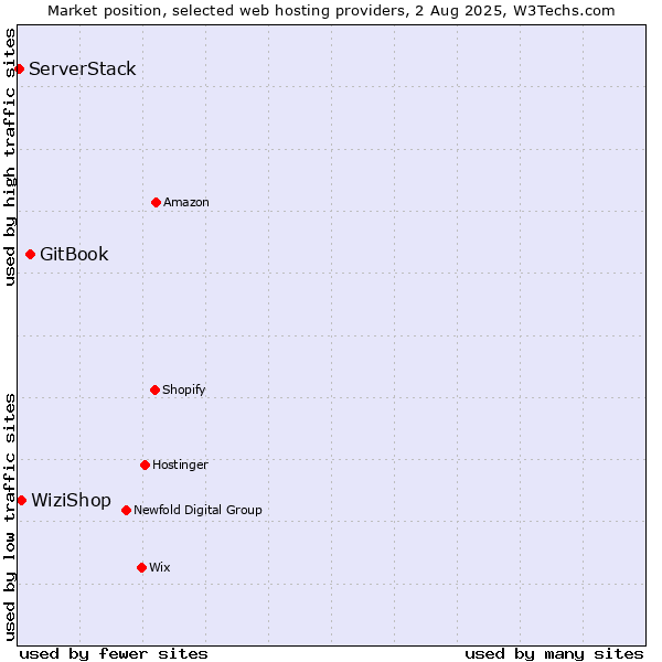 Market position of GitBook vs. WiziShop vs. ServerStack