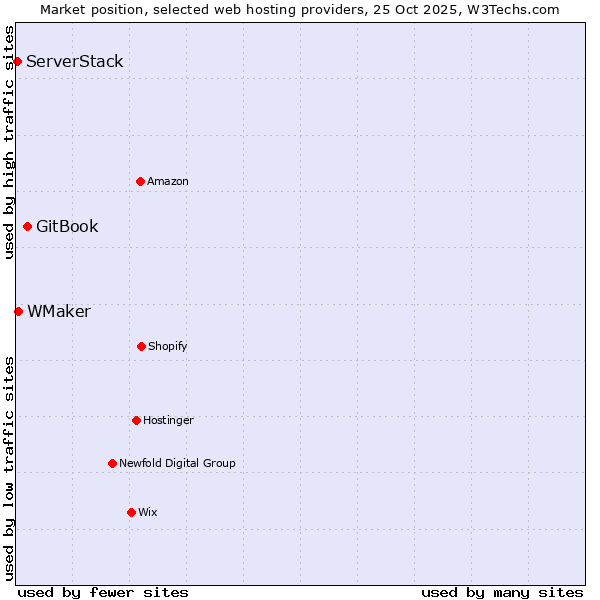 Market position of GitBook vs. WMaker vs. ServerStack