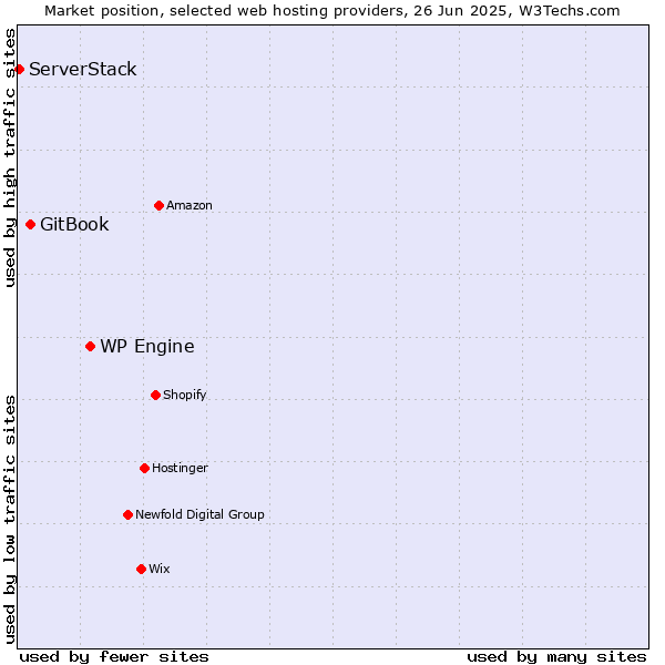 Market position of WP Engine vs. GitBook vs. ServerStack