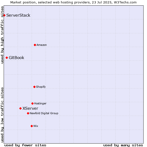Market position of XServer vs. GitBook vs. ServerStack