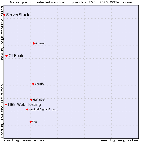 Market position of GitBook vs. H88 Web Hosting vs. ServerStack