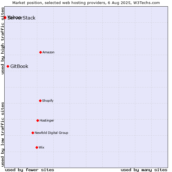 Market position of GitBook vs. ServerStack vs. Yahoo