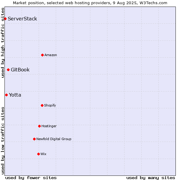 Market position of GitBook vs. Yotta vs. ServerStack