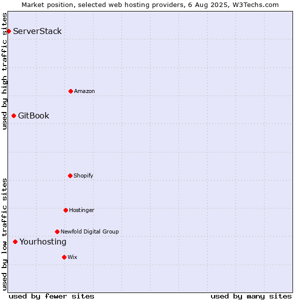 Market position of Yourhosting vs. GitBook vs. ServerStack