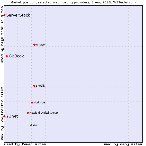 Market position of GitBook vs. ServerStack vs. YUnet
