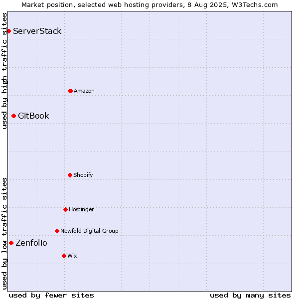 Market position of GitBook vs. Zenfolio vs. ServerStack