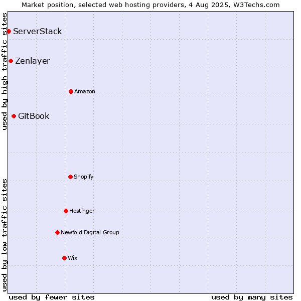 Market position of GitBook vs. Zenlayer vs. ServerStack