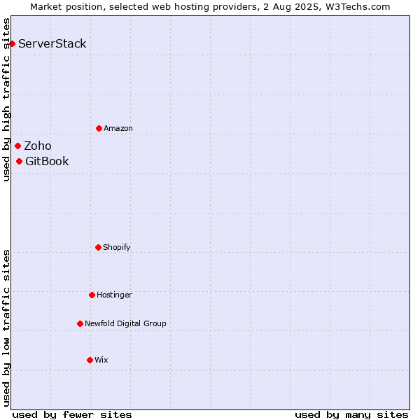 Market position of GitBook vs. Zoho vs. ServerStack