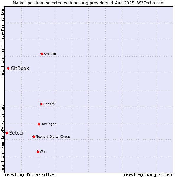 Market position of GitBook vs. Setcor