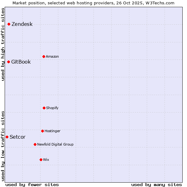 Market position of Zendesk vs. GitBook vs. Setcor