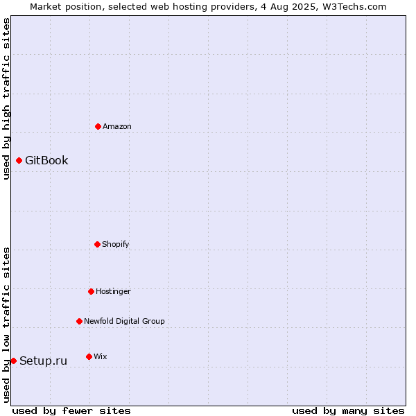 Market position of GitBook vs. Setup.ru