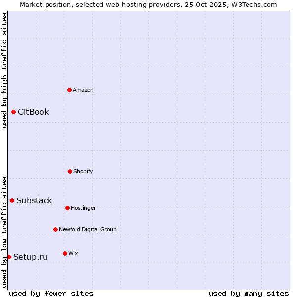 Market position of GitBook vs. Substack vs. Setup.ru