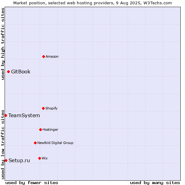 Market position of GitBook vs. Setup.ru vs. TeamSystem