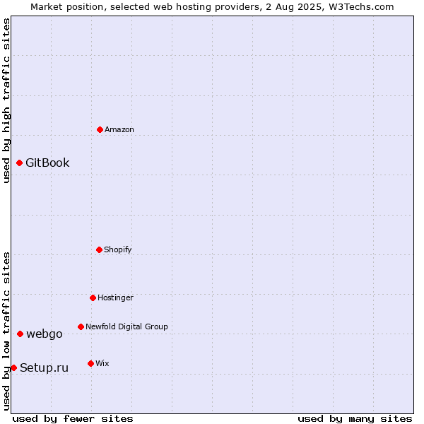 Market position of webgo vs. GitBook vs. Setup.ru