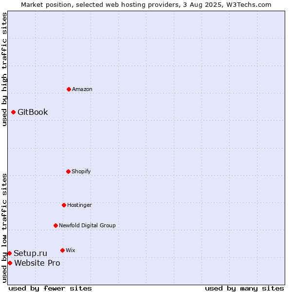 Market position of GitBook vs. Website Pro vs. Setup.ru