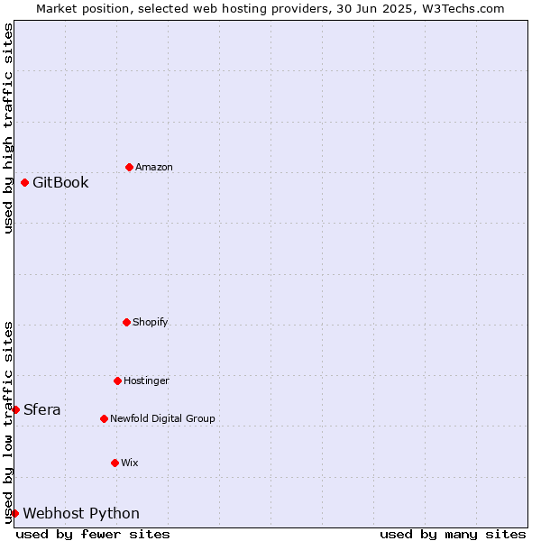Market position of GitBook vs. Sfera vs. Webhost Python