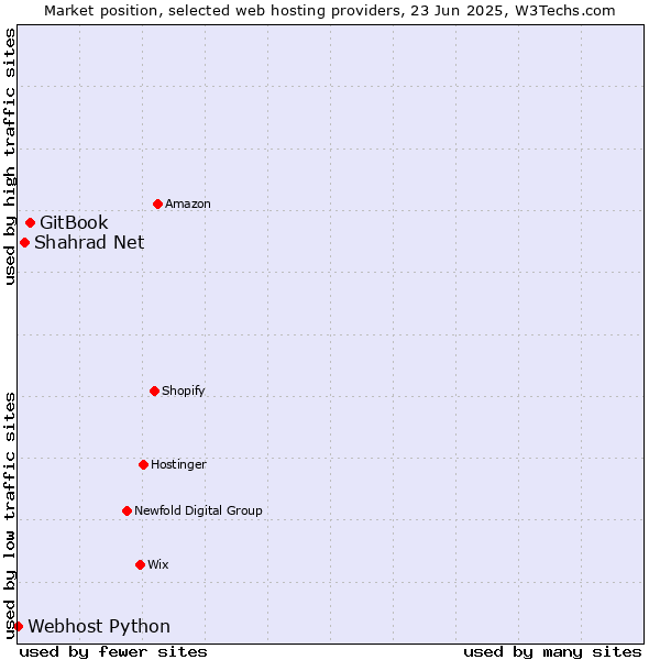 Market position of GitBook vs. Shahrad Net vs. Webhost Python