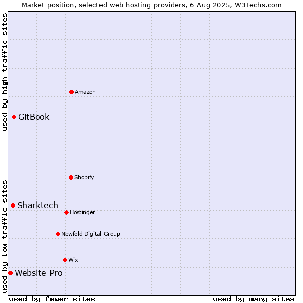 Market position of GitBook vs. Sharktech vs. Website Pro