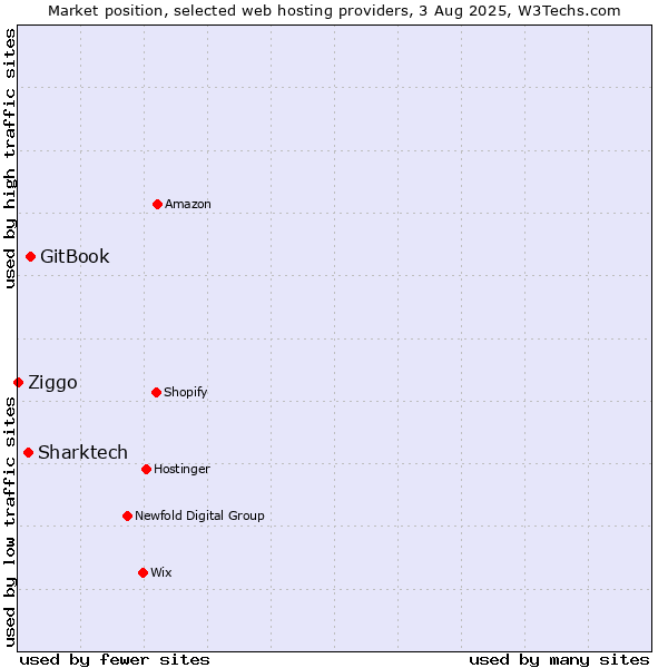 Market position of GitBook vs. Sharktech vs. Ziggo