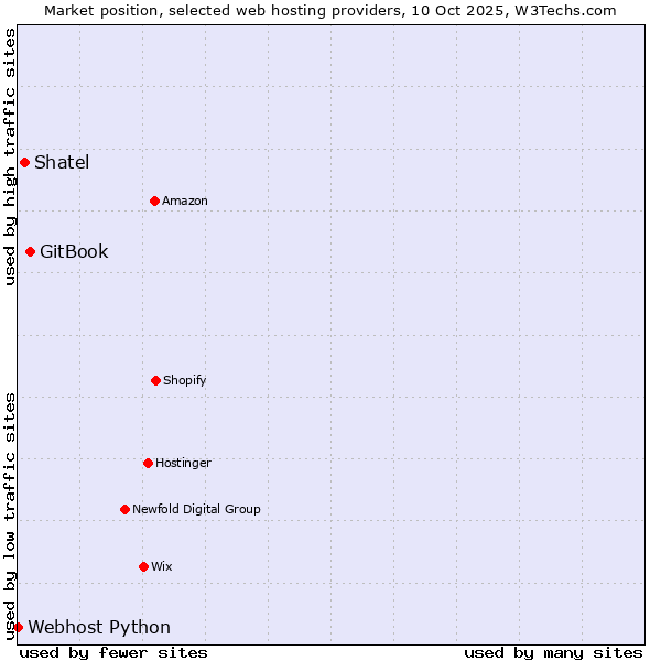 Market position of GitBook vs. Shatel vs. Webhost Python