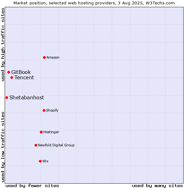 Market position of Tencent vs. GitBook vs. Shetabanhost