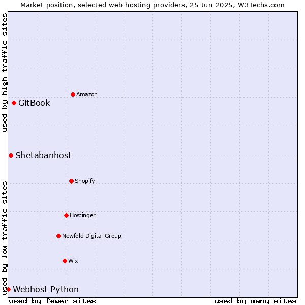Market position of GitBook vs. Shetabanhost vs. Webhost Python