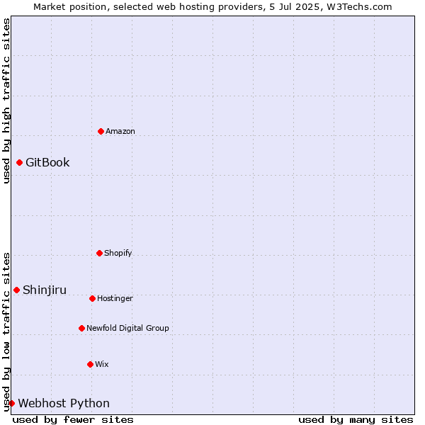 Market position of GitBook vs. Shinjiru vs. Webhost Python