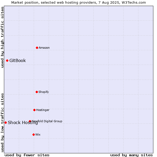 Market position of GitBook vs. Shock Hosting