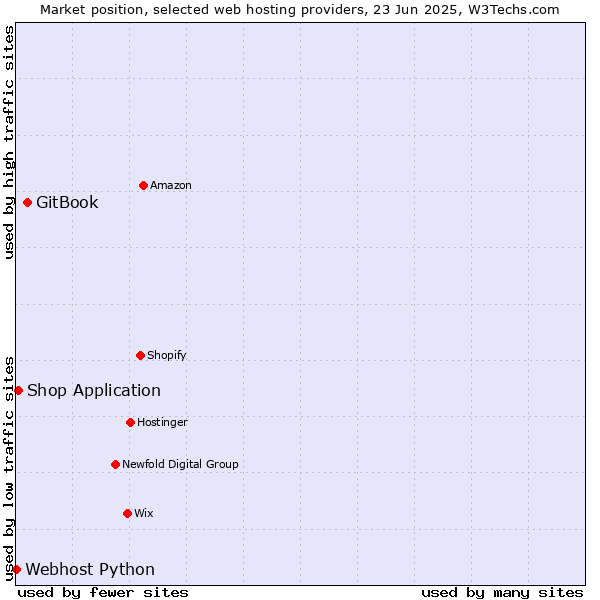 Market position of GitBook vs. Shop Application vs. Webhost Python