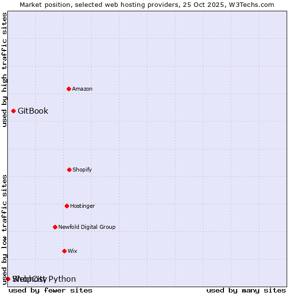 Market position of GitBook vs. Webhost Python vs. ShopCity