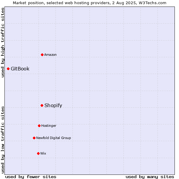 Market position of Shopify vs. GitBook