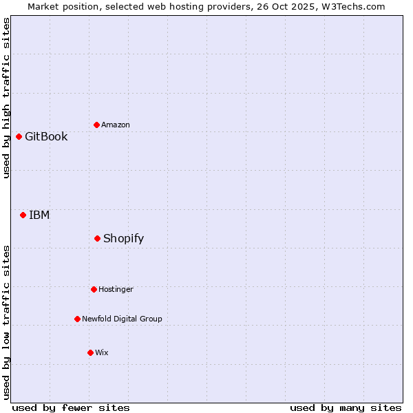 Market position of Shopify vs. IBM vs. GitBook