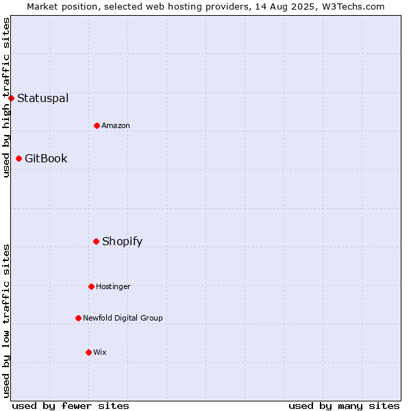 Market position of Shopify vs. GitBook vs. Statuspal