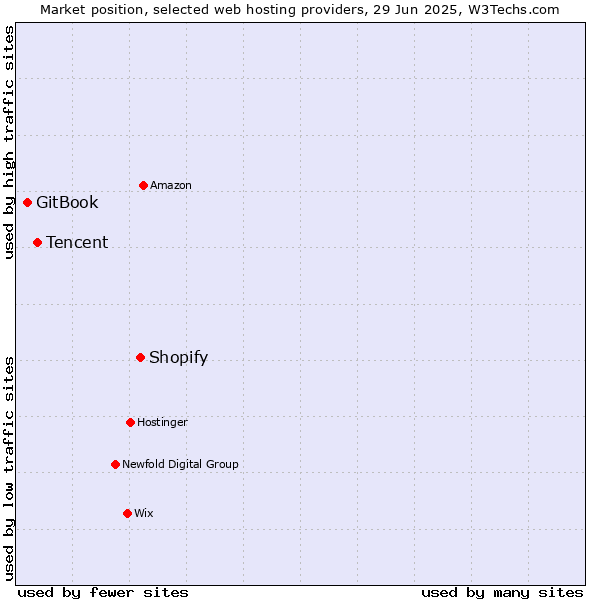 Market position of Shopify vs. Tencent vs. GitBook