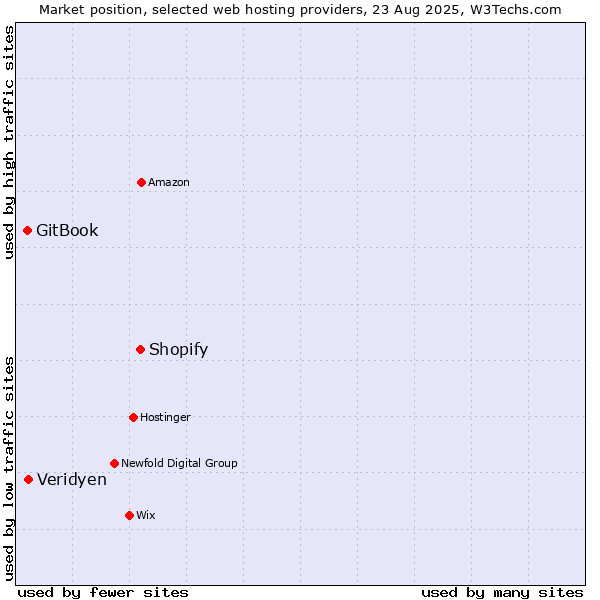 Market position of Shopify vs. Veridyen vs. GitBook