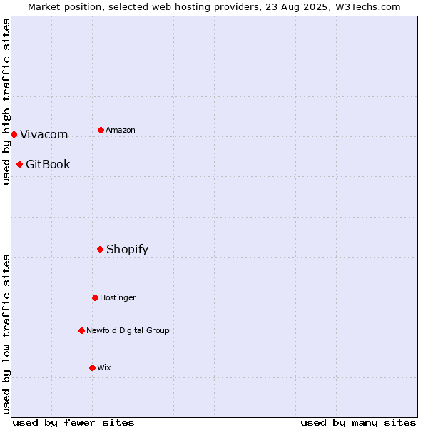 Market position of Shopify vs. GitBook vs. Vivacom