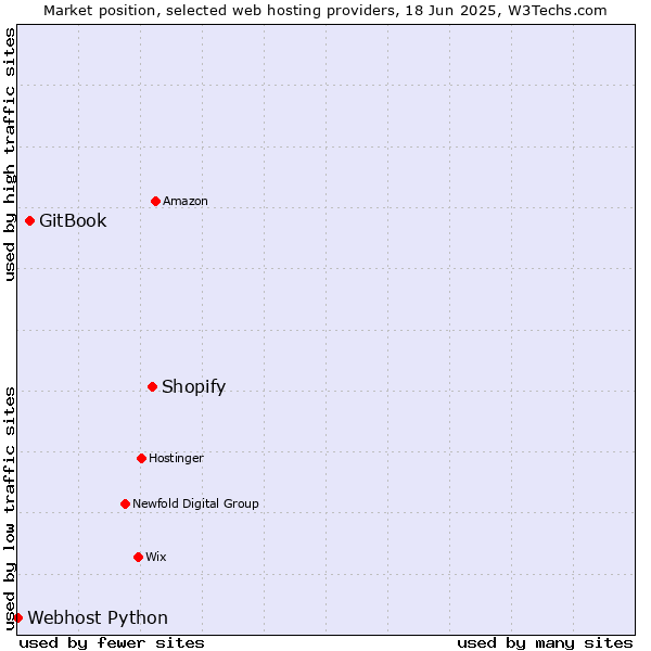 Market position of Shopify vs. GitBook vs. Webhost Python