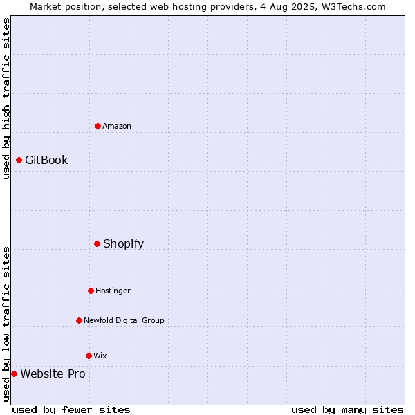 Market position of Shopify vs. GitBook vs. Website Pro