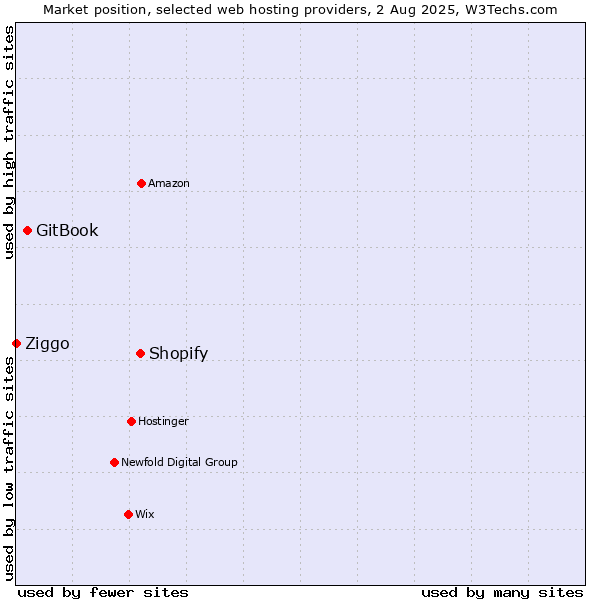 Market position of Shopify vs. GitBook vs. Ziggo
