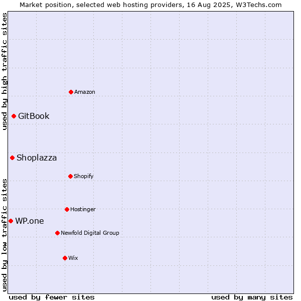 Market position of GitBook vs. Shoplazza vs. WP.one