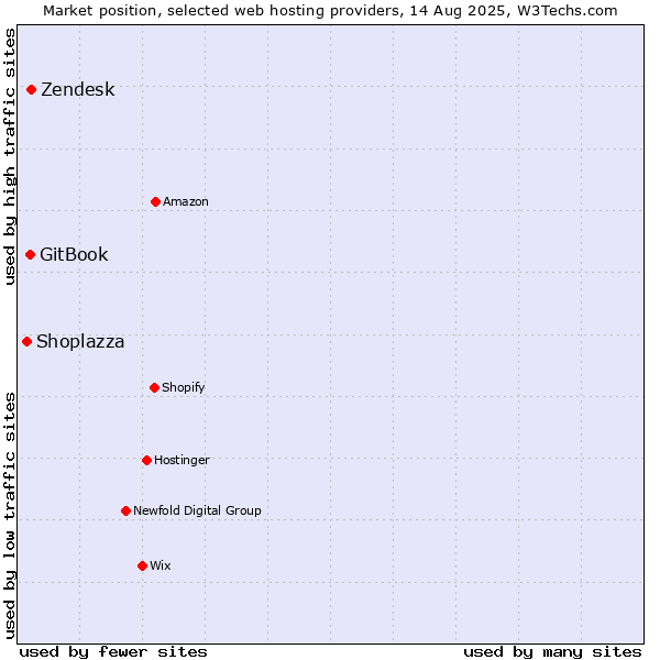 Market position of Zendesk vs. GitBook vs. Shoplazza
