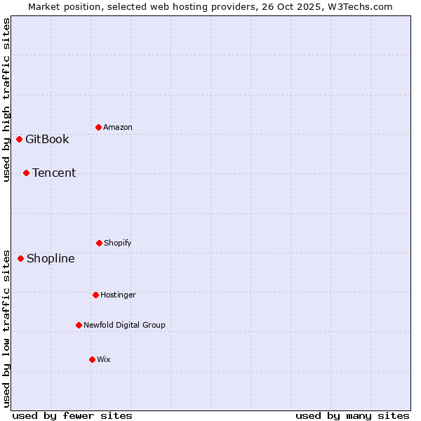 Market position of Tencent vs. Shopline vs. GitBook