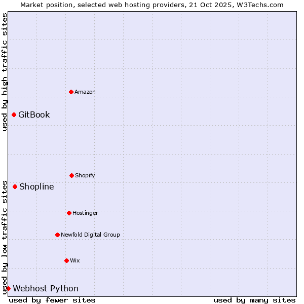 Market position of Shopline vs. GitBook vs. Webhost Python