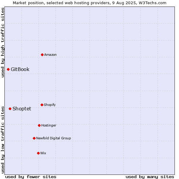 Market position of Shoptet vs. GitBook