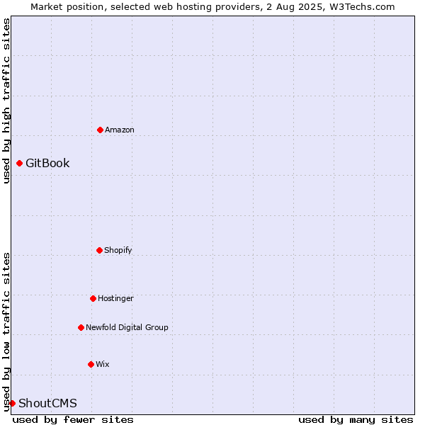 Market position of GitBook vs. ShoutCMS