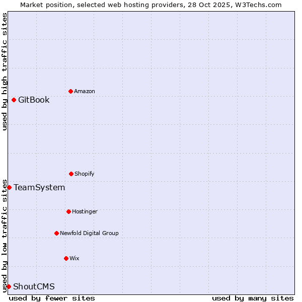 Market position of GitBook vs. TeamSystem vs. ShoutCMS