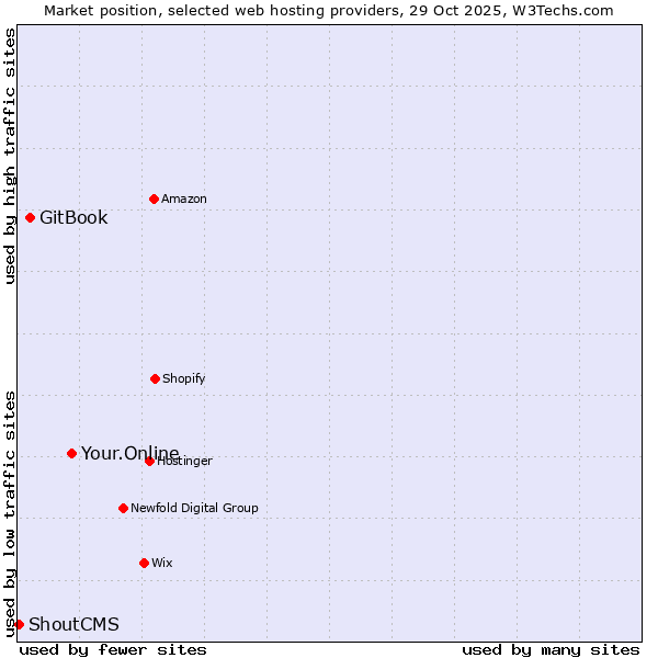 Market position of Your.Online vs. GitBook vs. ShoutCMS