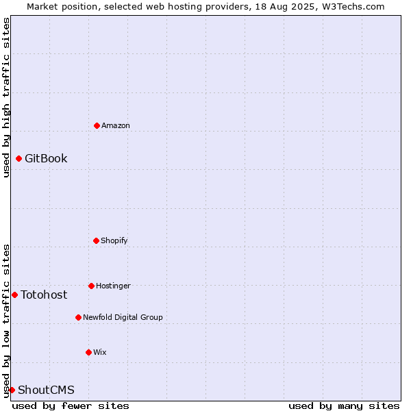 Market position of GitBook vs. Totohost vs. ShoutCMS