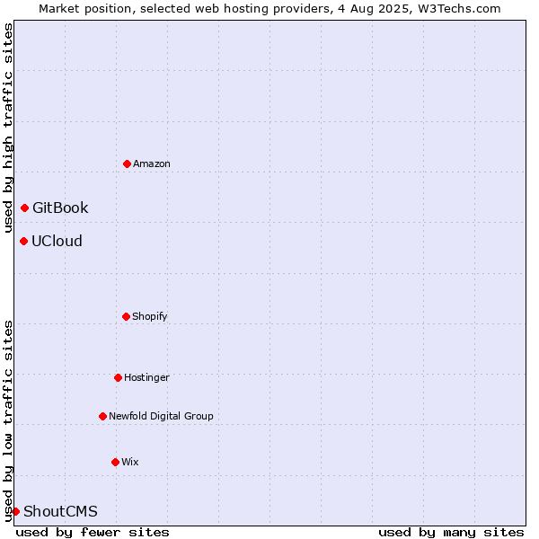 Market position of GitBook vs. UCloud vs. ShoutCMS