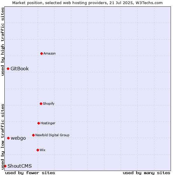 Market position of webgo vs. GitBook vs. ShoutCMS